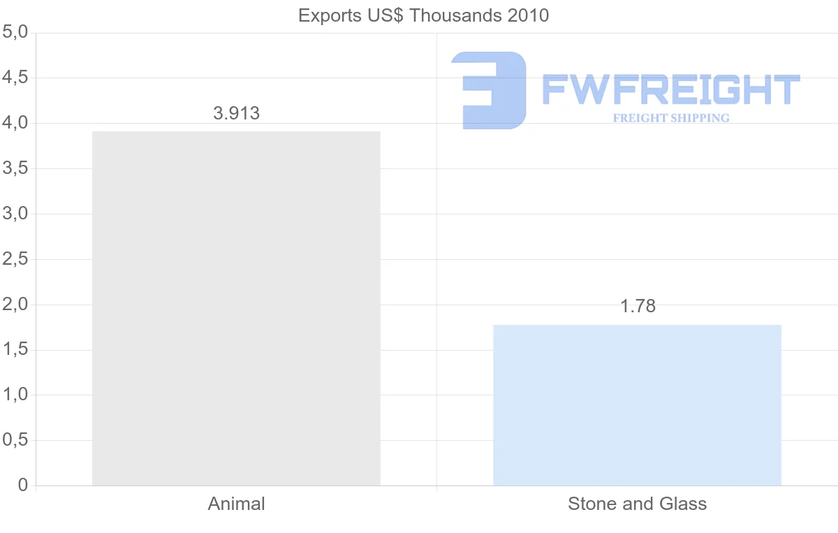 Shipping company from South Africa to Netherlands Antilles