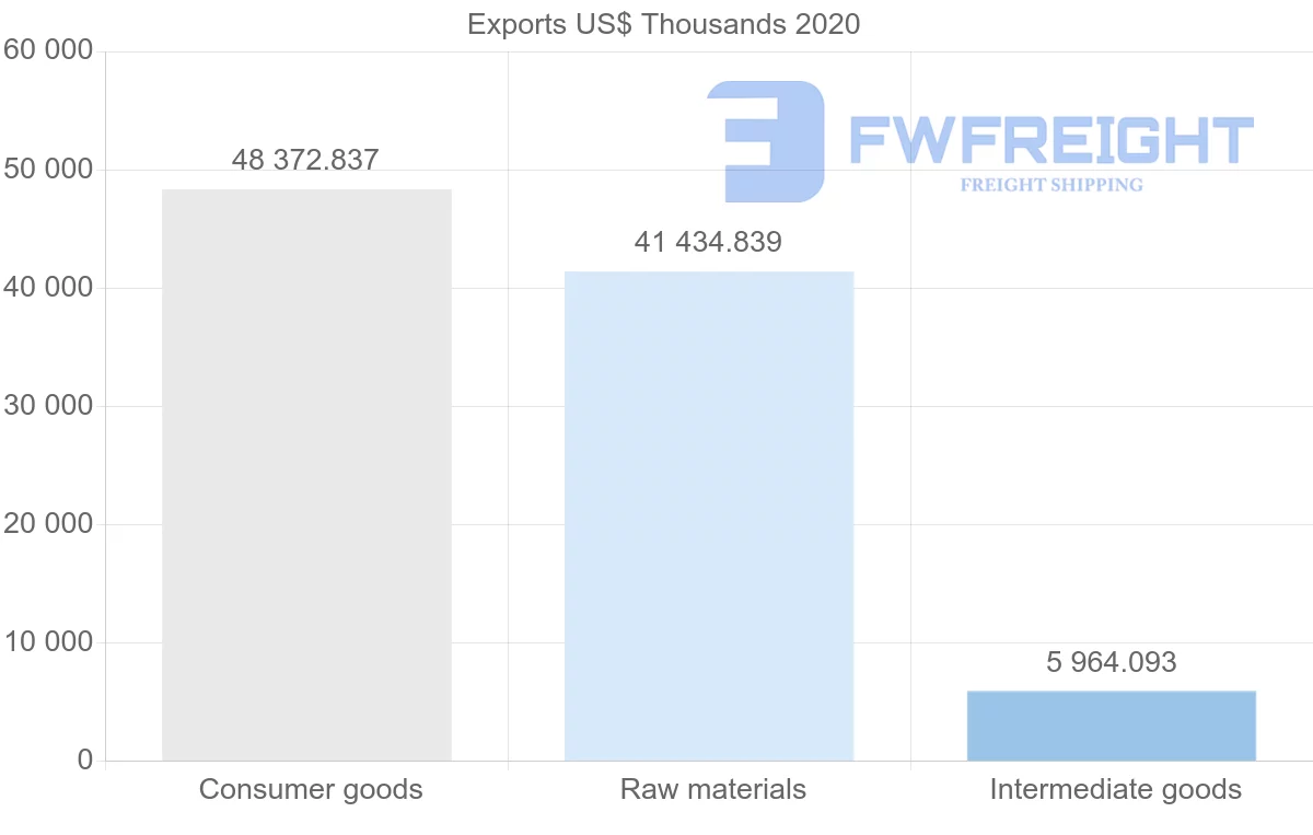 Shipping company from South Africa to Qatar