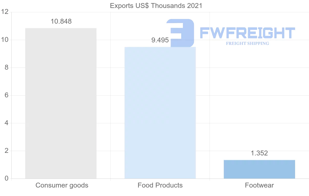 Shipping company from South Africa to Saint Kitts and Nevis