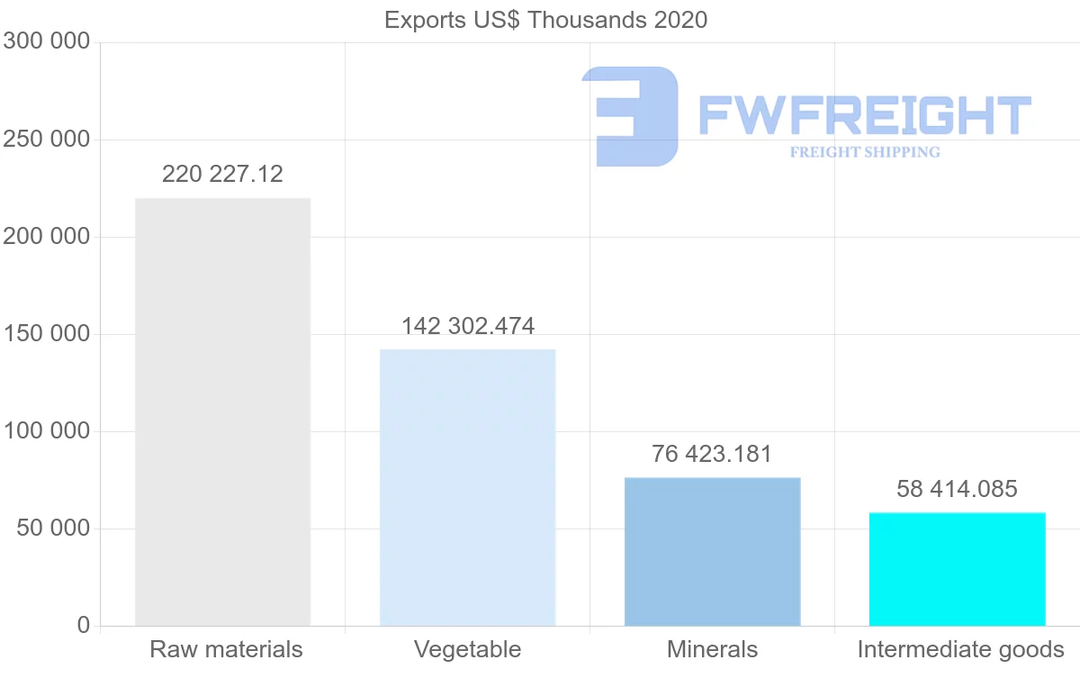 Shipping company from South Africa to Saudi Arabia
