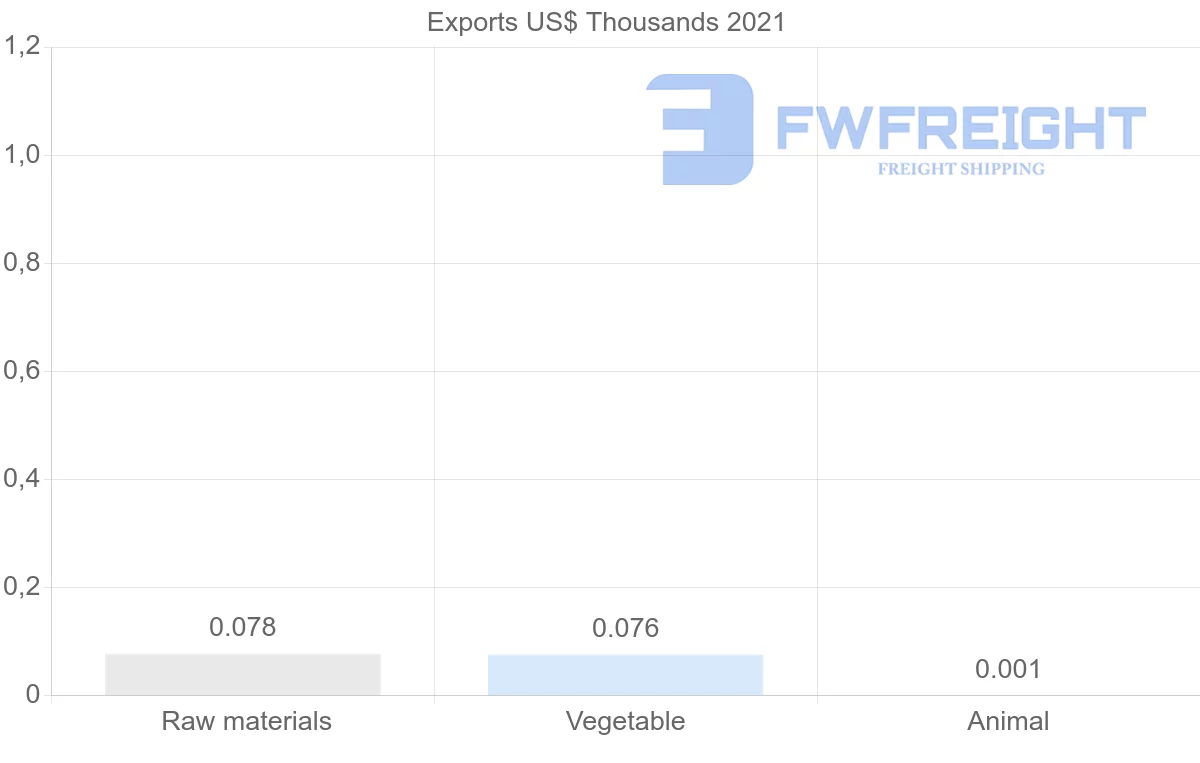 Shipping company from South Africa to Suriname