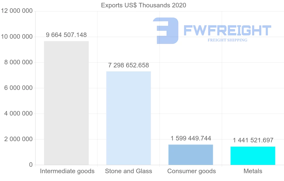 Shipping company from South Africa to United States