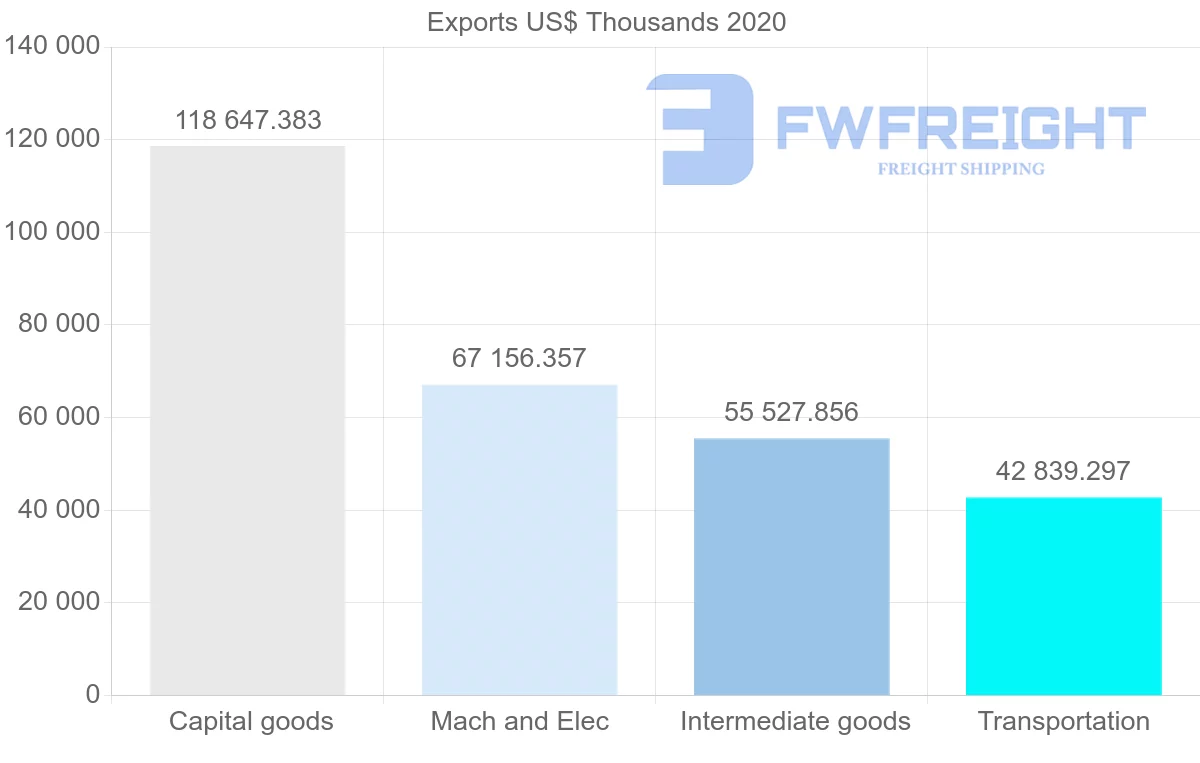 Shipping company from South Korea to Algeria