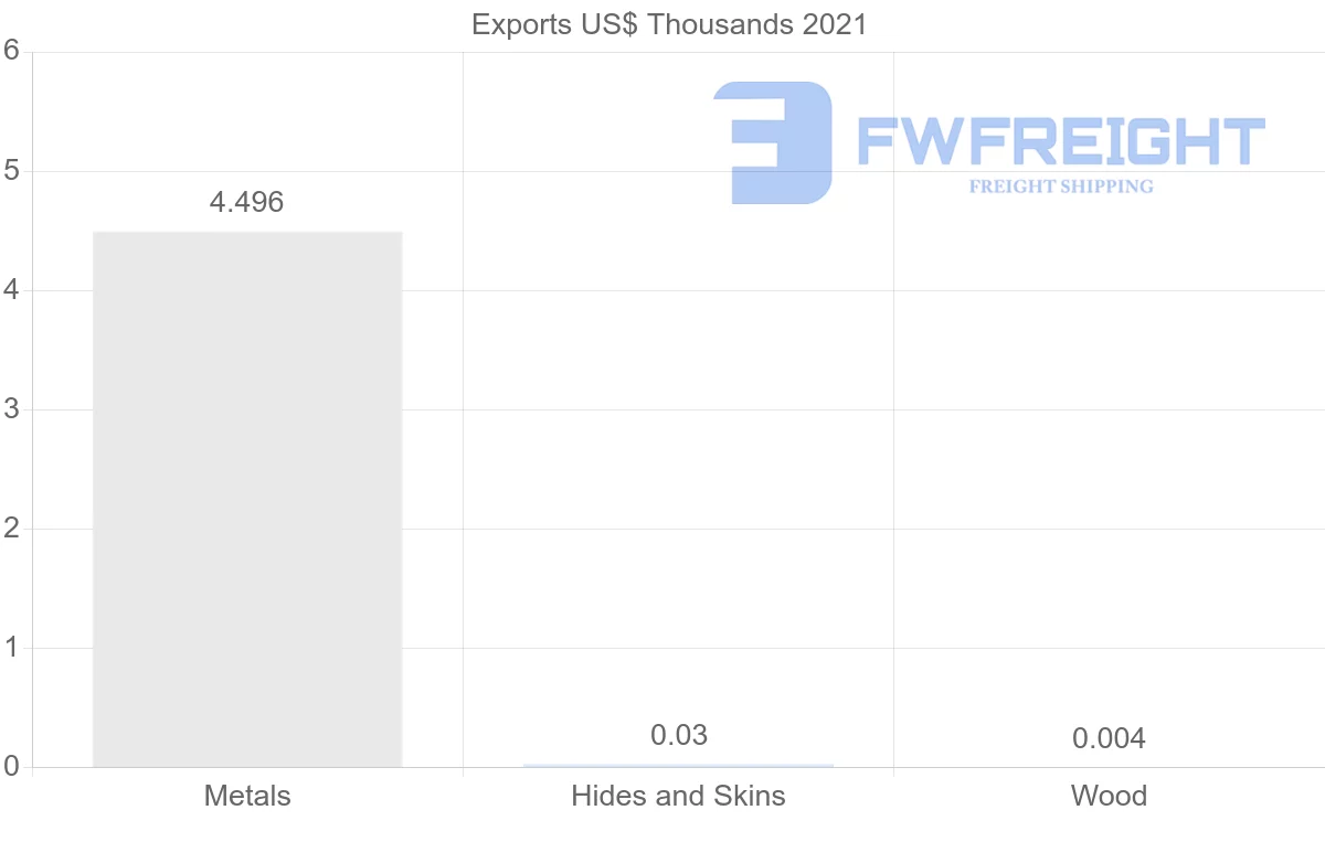 Shipping company from South Korea to Aruba