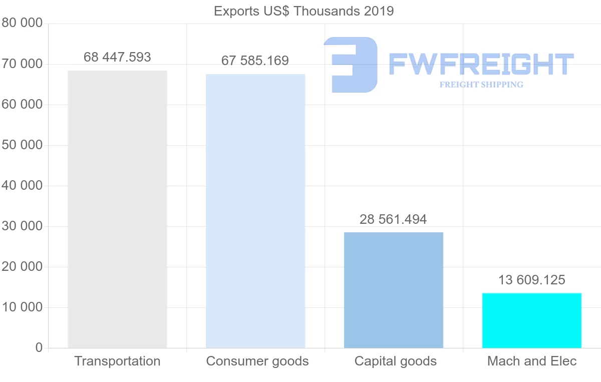 Shipping company from South Korea to Azerbaijan
