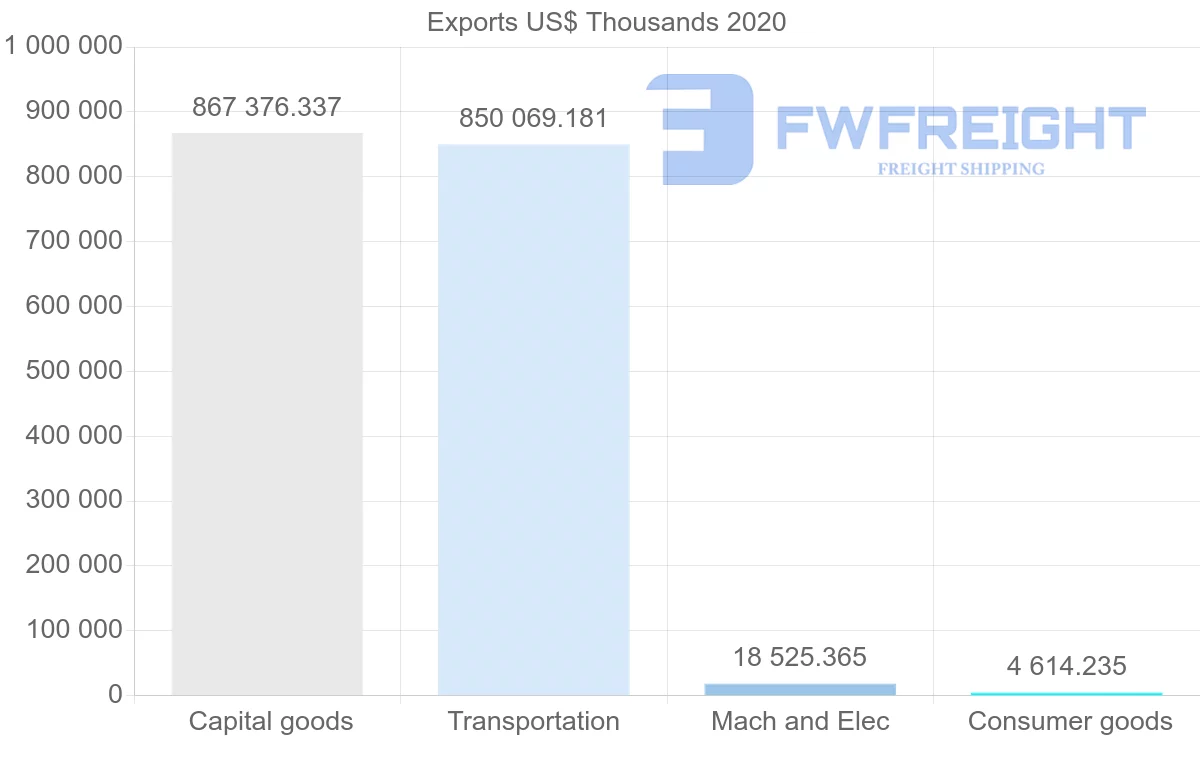 Shipping company from South Korea to Bahamas