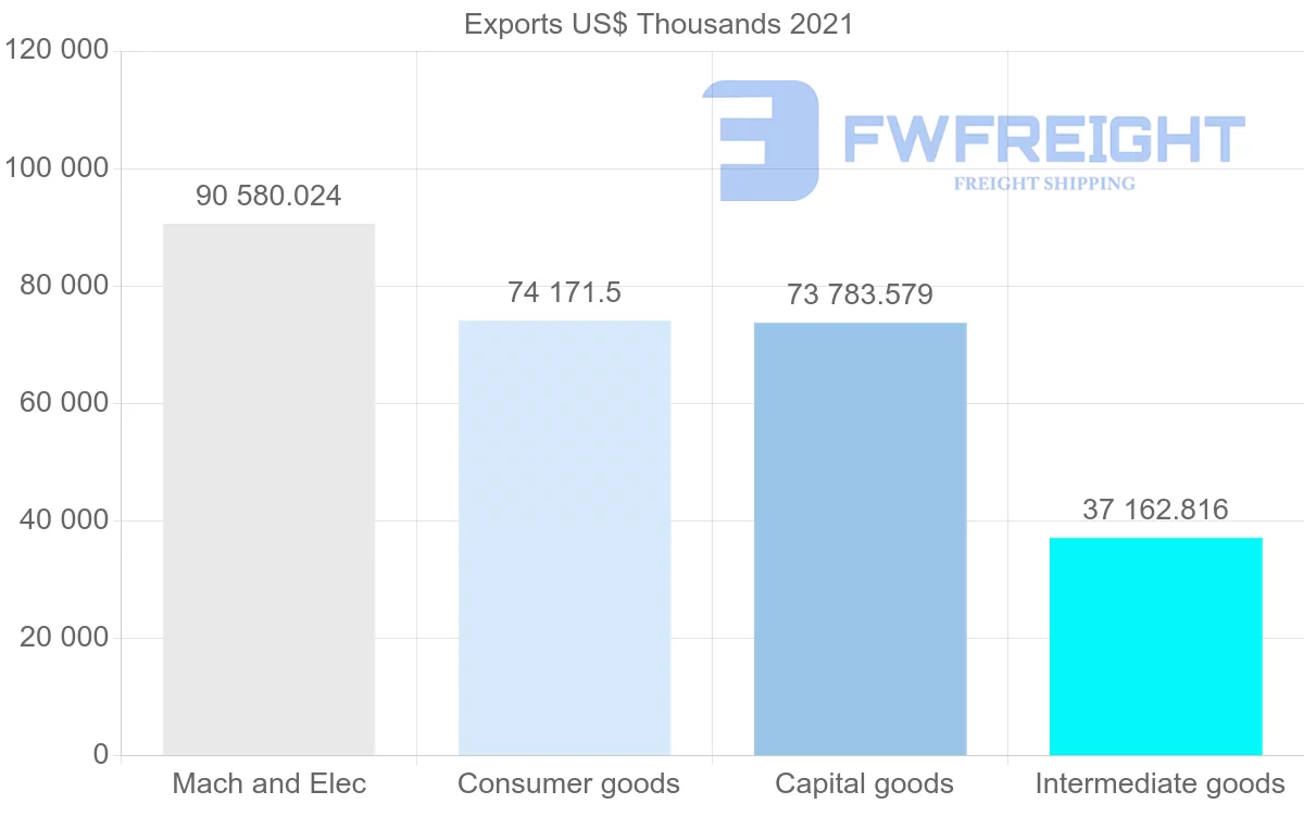 Shipping company from South Korea to Bahrain