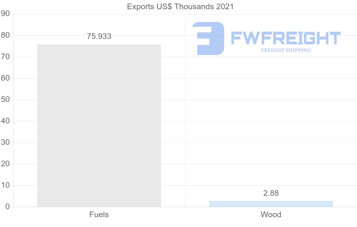 Shipping company from South Korea to Cape Verde