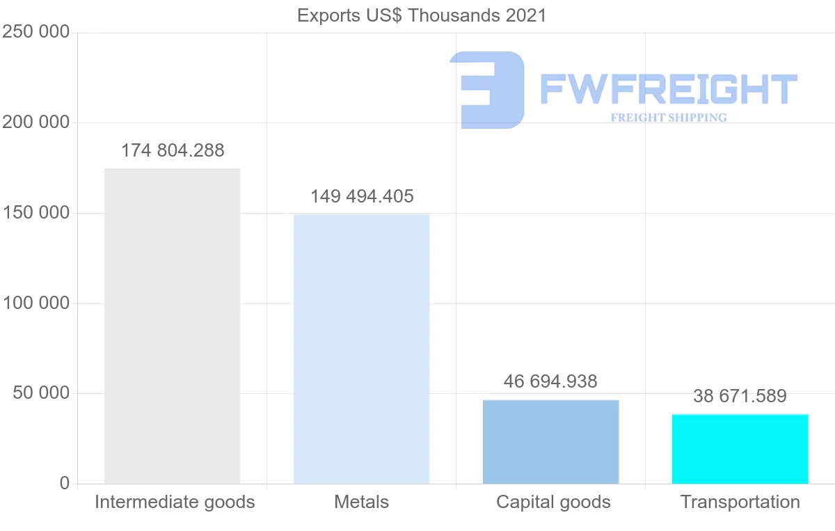 Shipping company from South Korea to El Salvador