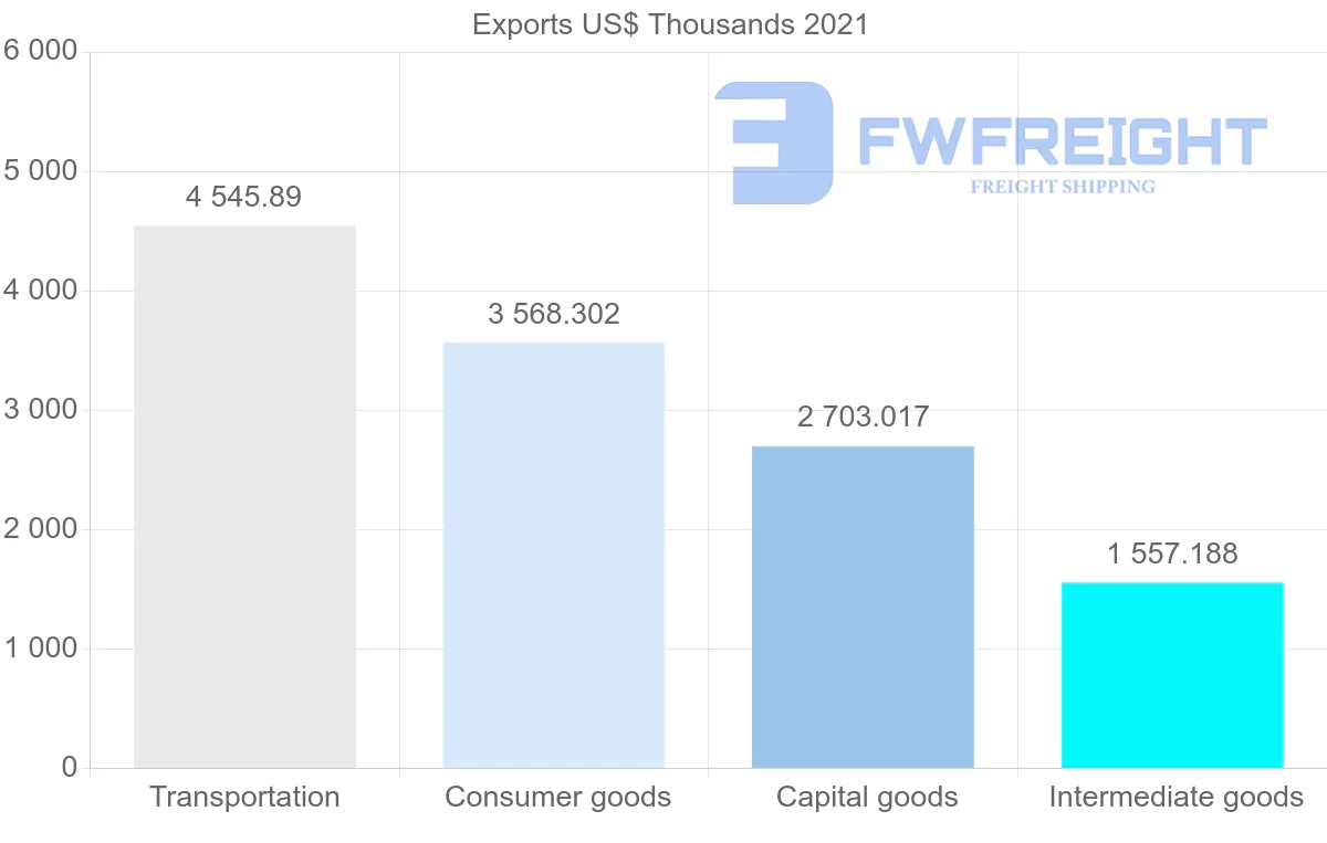 Shipping company from South Korea to Gabon