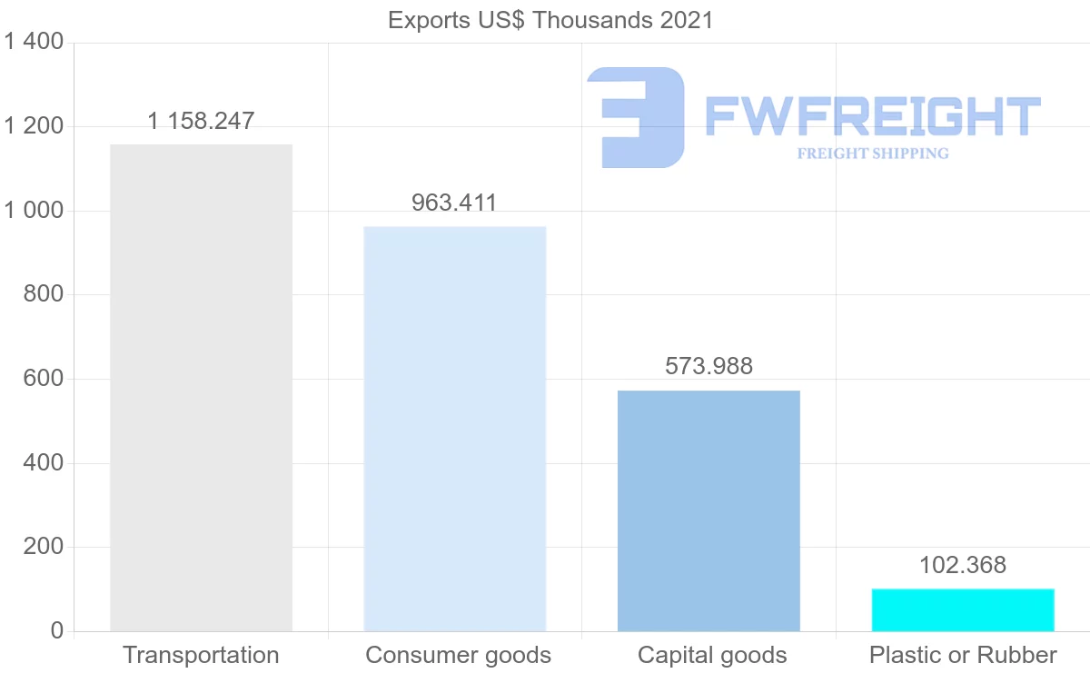 Shipping company from South Korea to Grenada