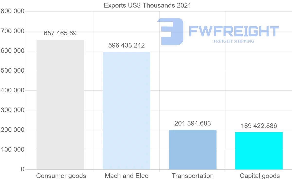 Shipping company from South Korea to Ireland