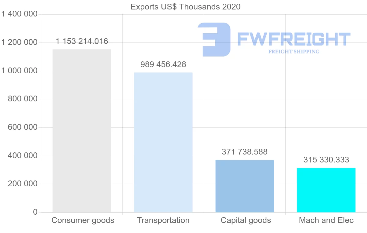 Shipping company from South Korea to Israel