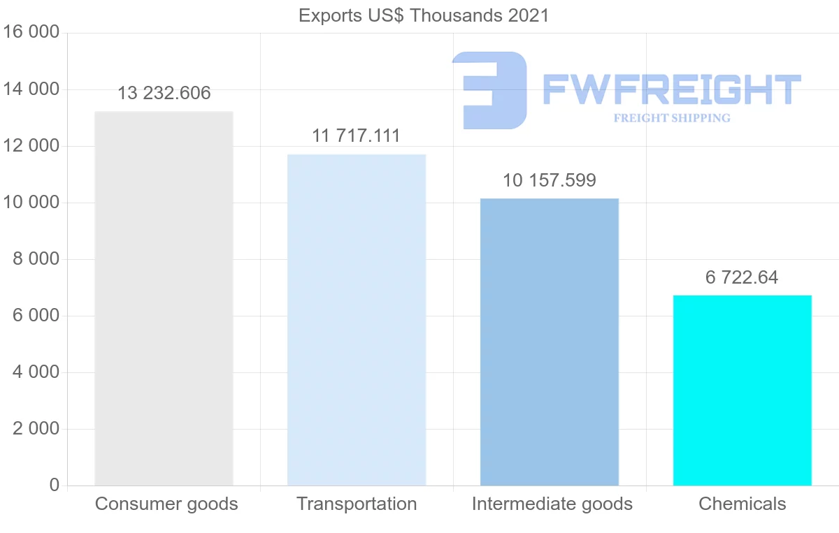 Shipping company from South Korea to Jamaica