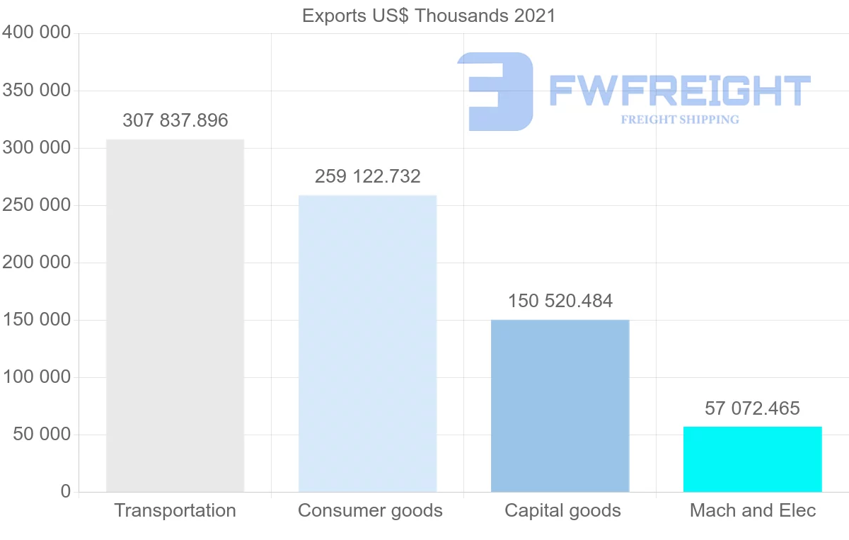 Shipping company from South Korea to Libya