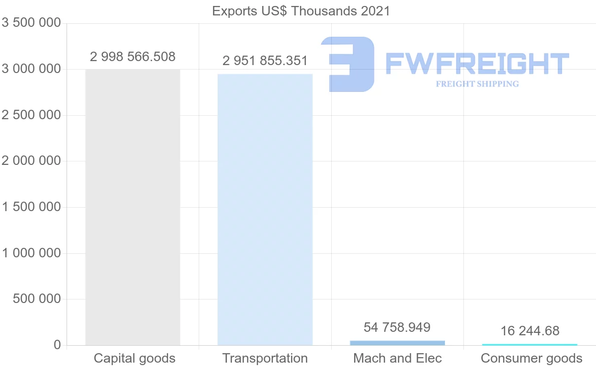 Shipping company from South Korea to Malta