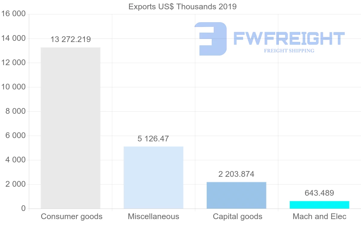Shipping company from South Korea to Moldova