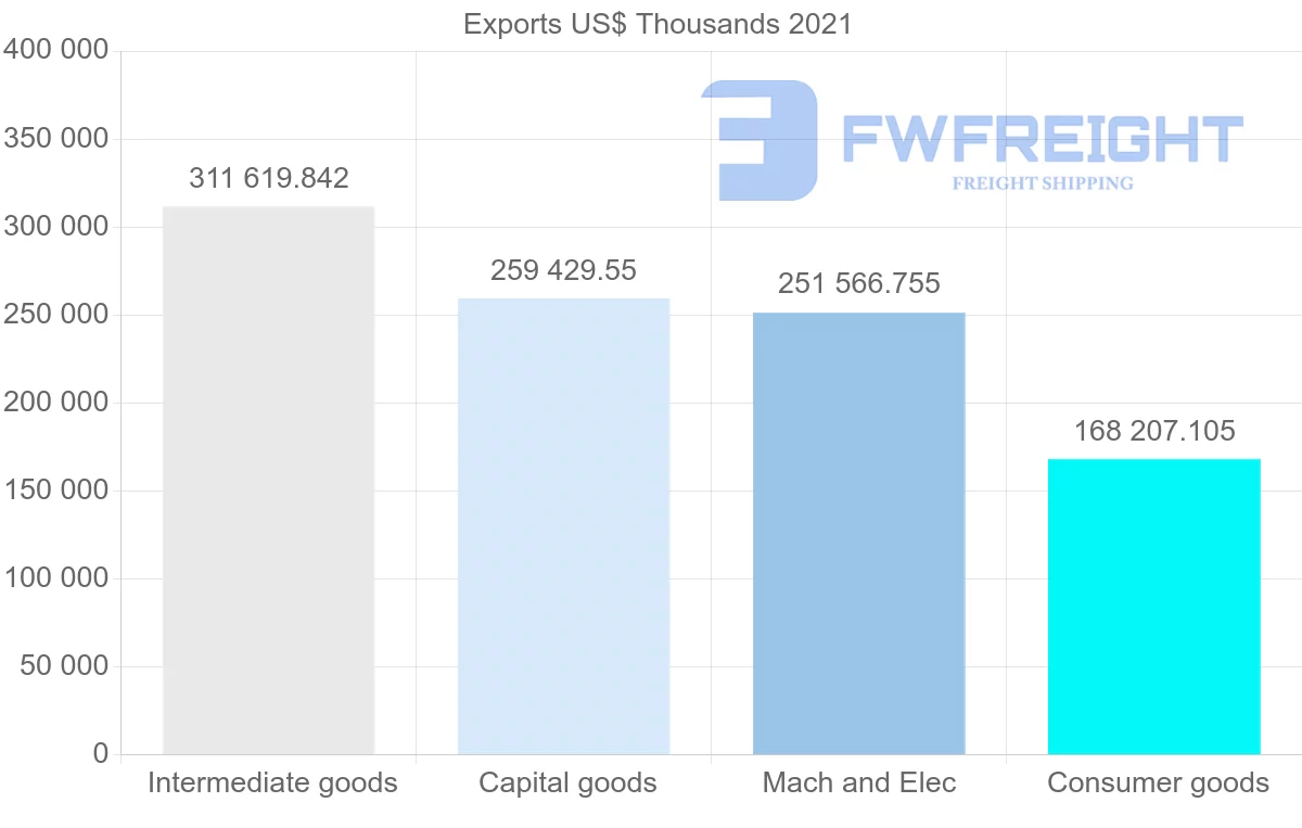 Shipping company from South Korea to Portugal