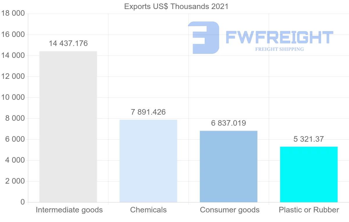 Shipping company from South Korea to Republic of the Congo