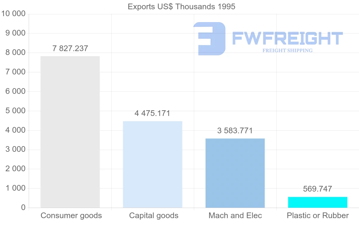 Shipping company from South Korea to Reunion
