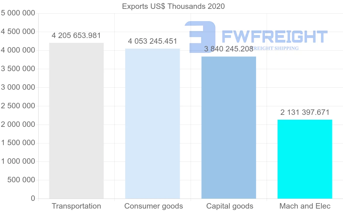 Shipping company from South Korea to Russia