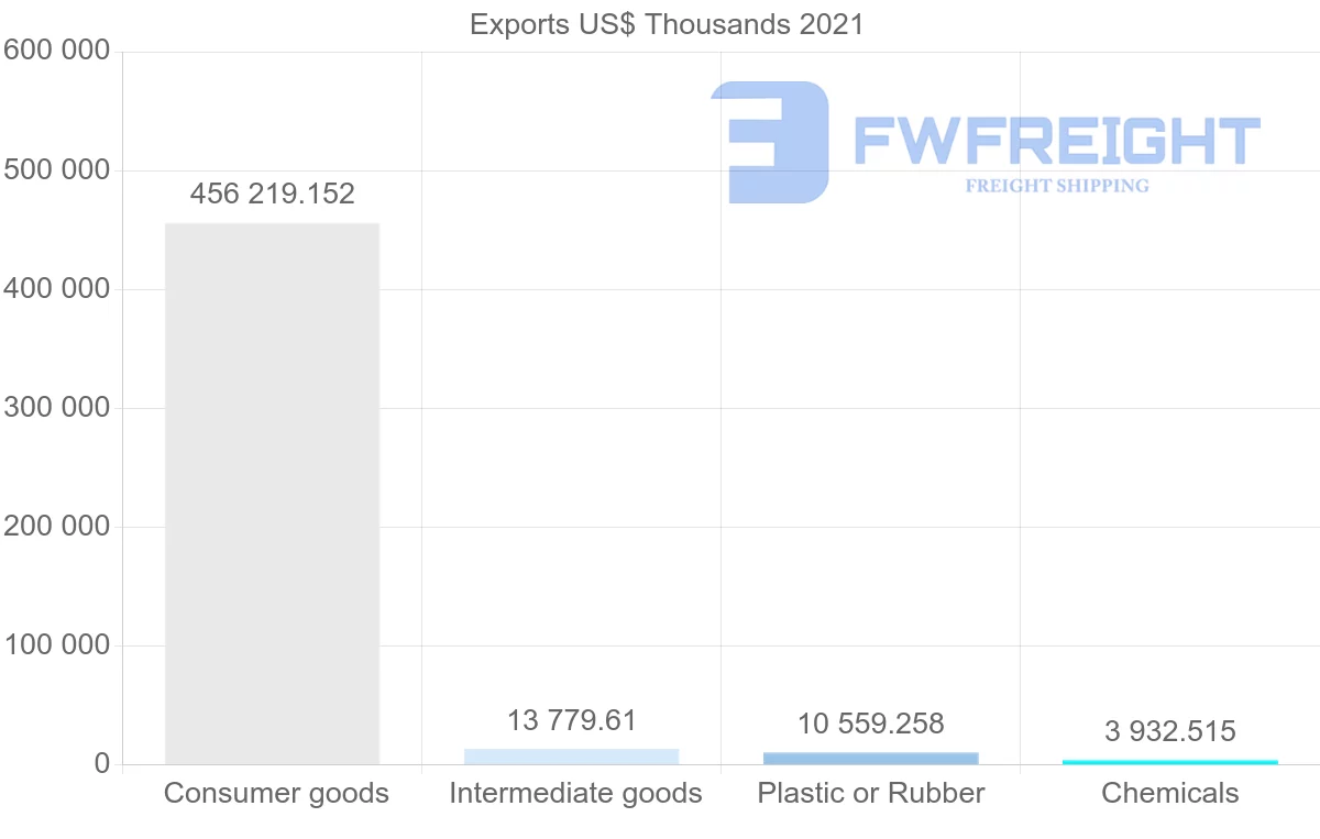 Shipping company from South Korea to Togo