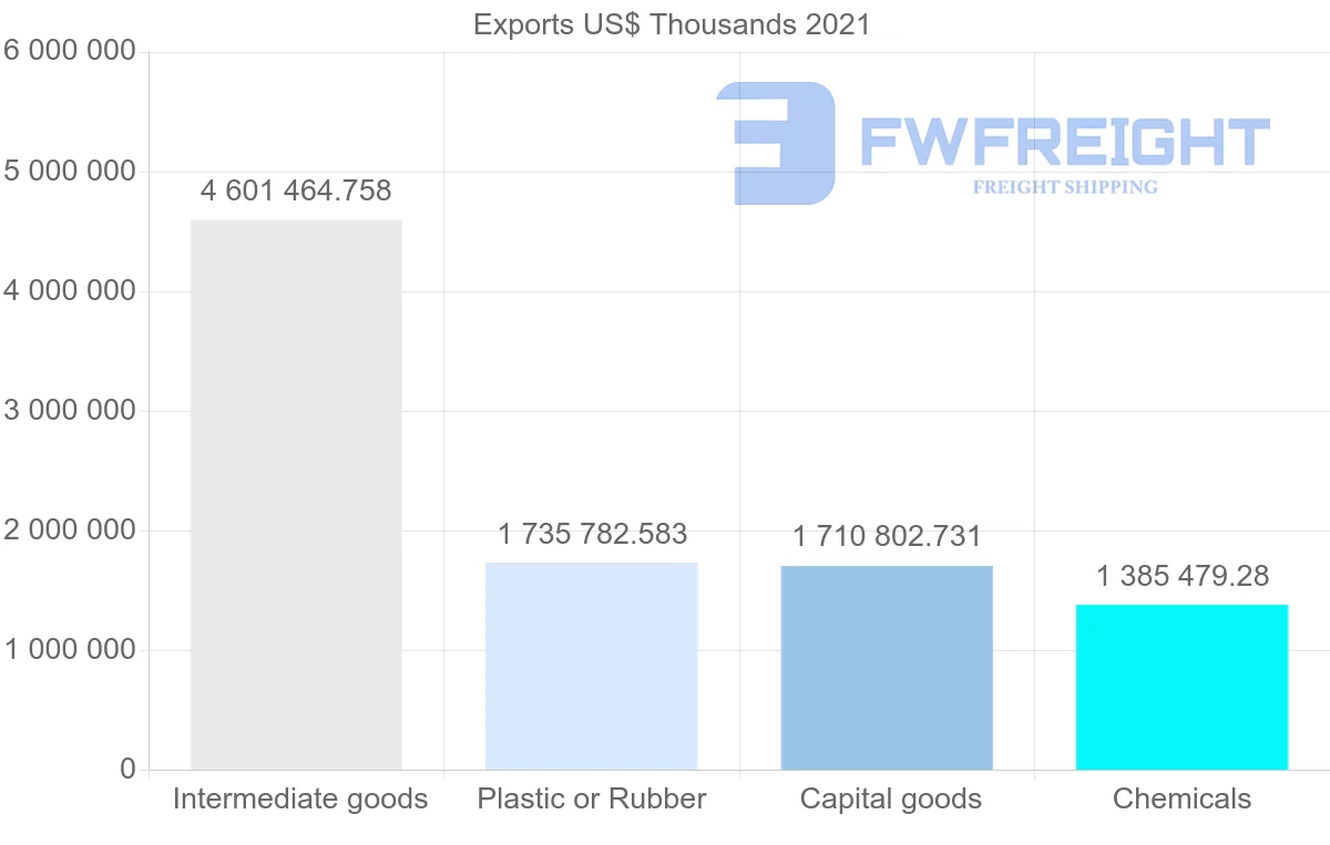 Shipping company from South Korea to Turkey