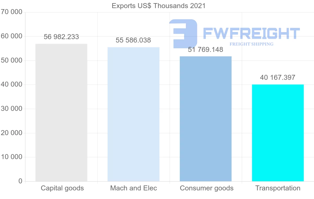 Shipping company from South Korea to Uruguay