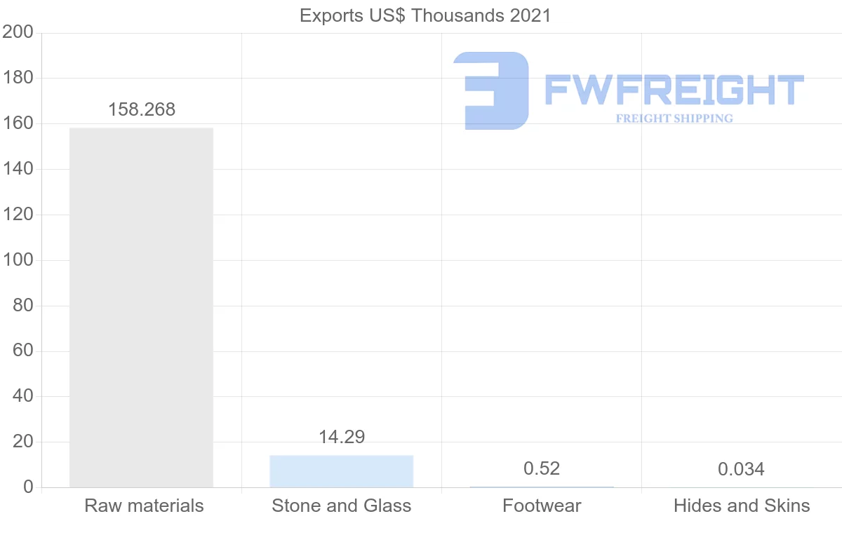 Shipping company from South Korea to Zimbabwe