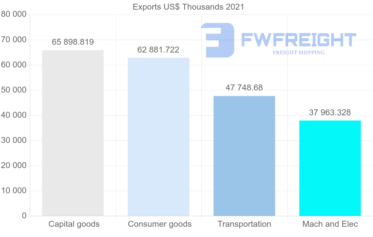 Shipping company from Spain to Angola