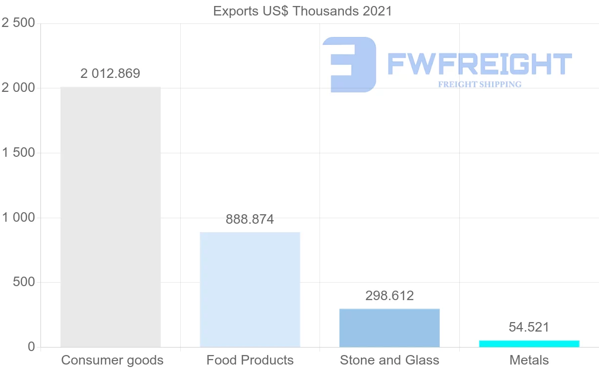 Shipping company from Spain to Antigua and Barbuda