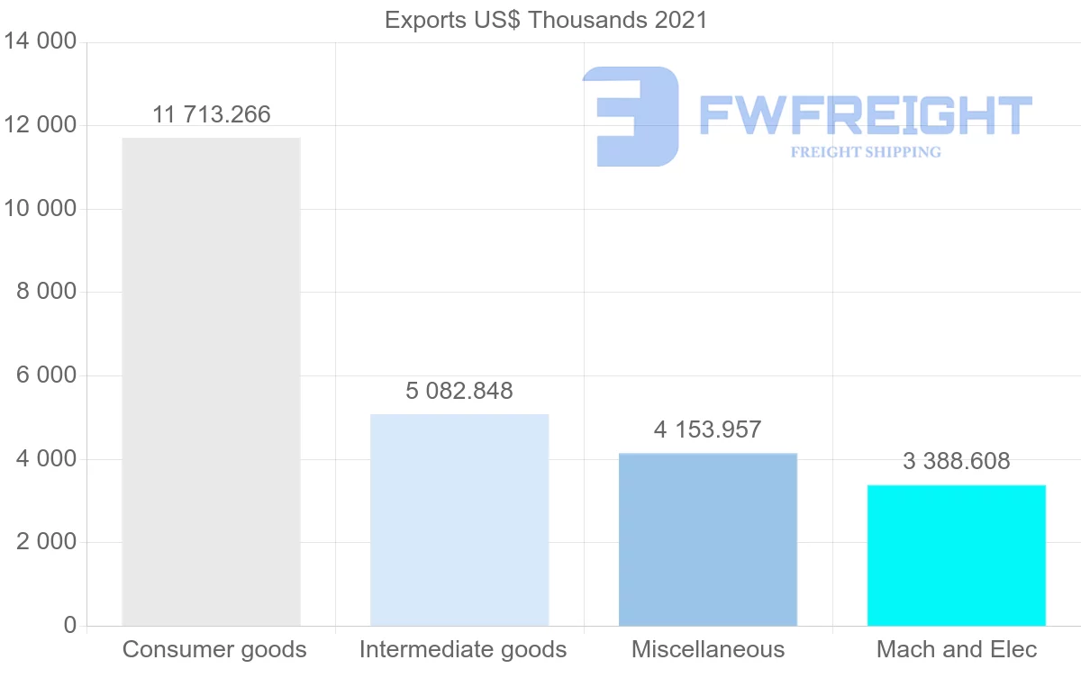 Shipping company from Spain to Aruba