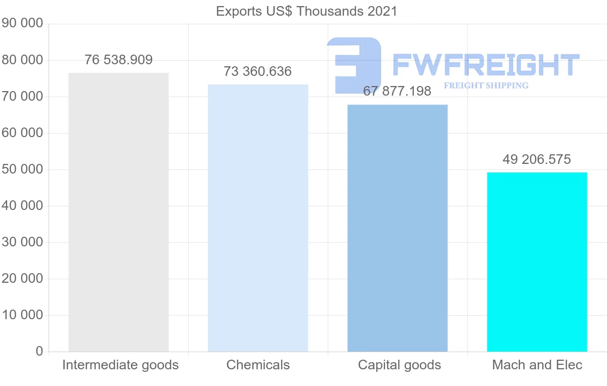 Shipping company from Spain to Bangladesh