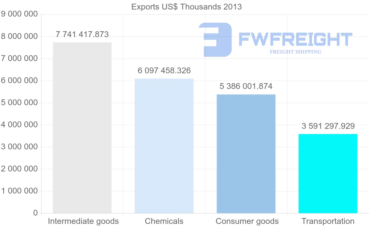 Shipping company from Spain to Belgium
