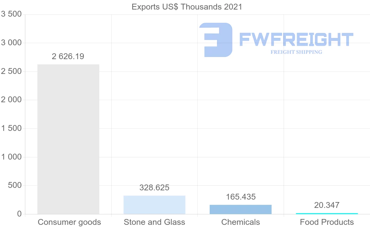Shipping company from Spain to Belize
