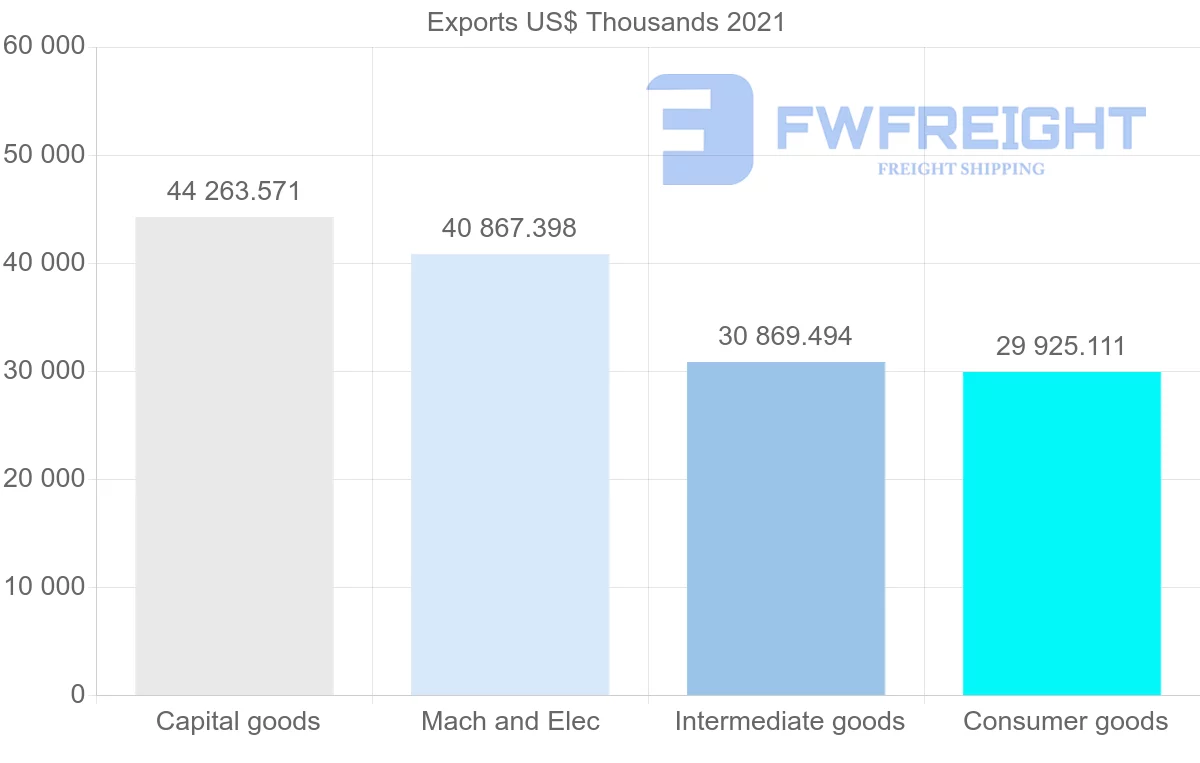 Shipping company from Spain to Bolivia