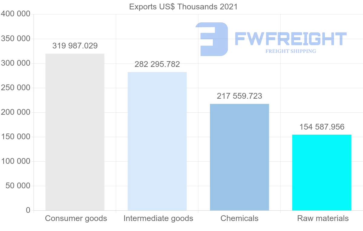 Shipping company from Spain to Bulgaria