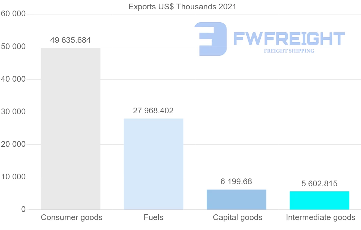 Shipping company from Spain to Cape Verde