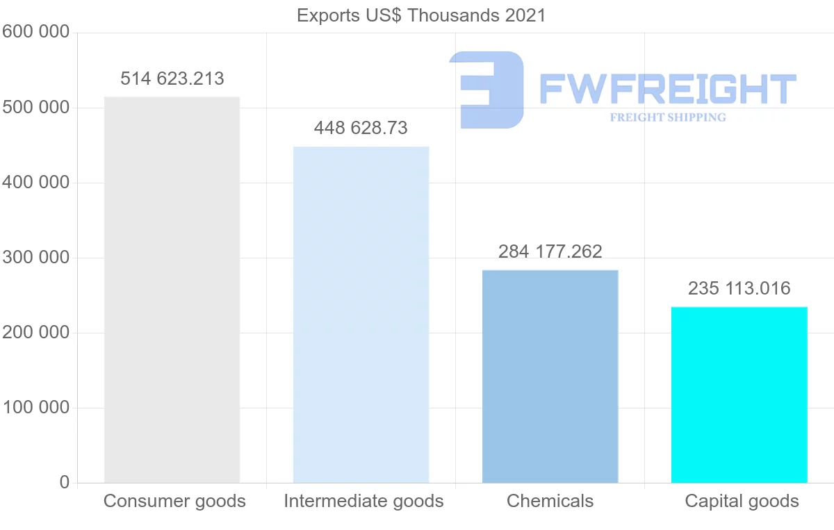 Shipping company from Spain to Colombia