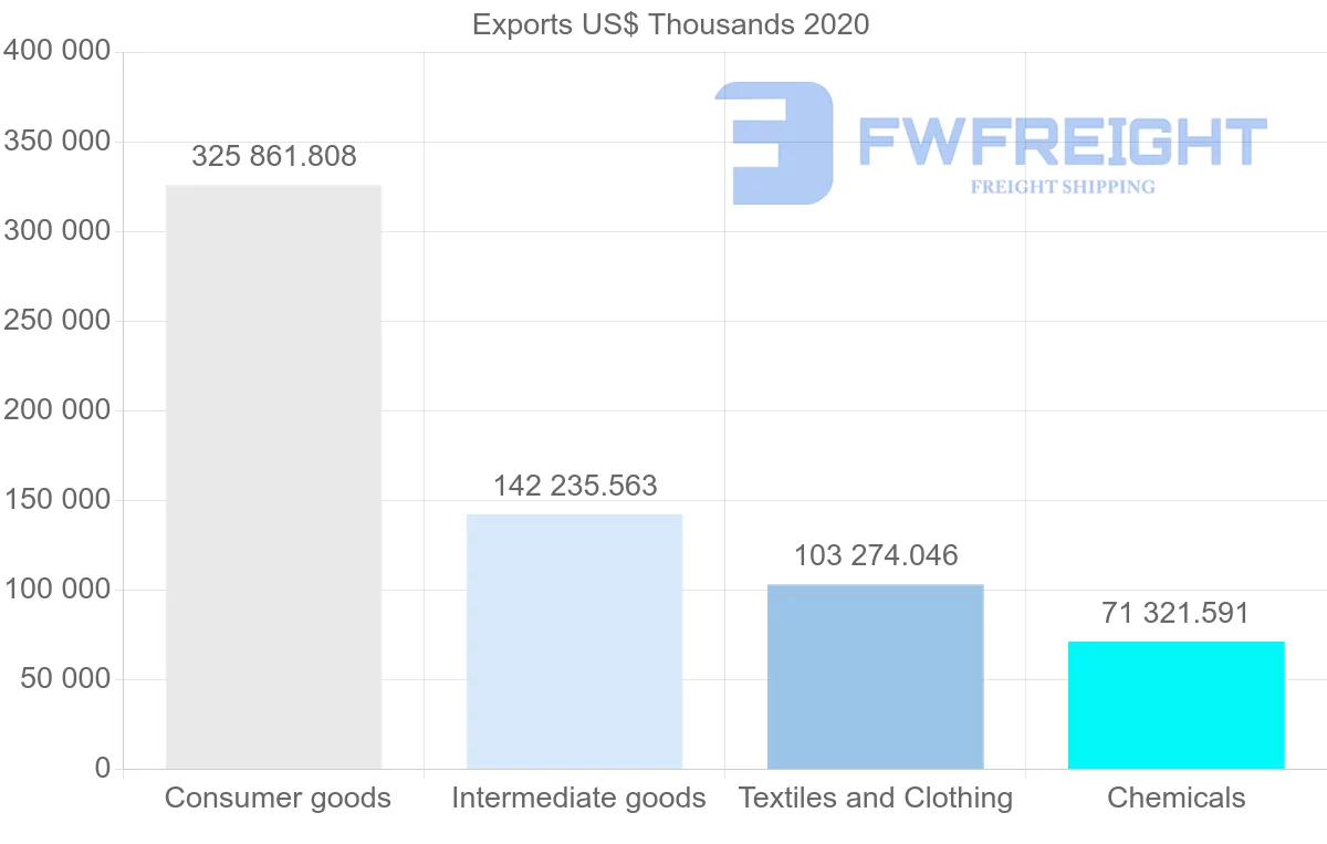 Shipping company from Spain to Croatia
