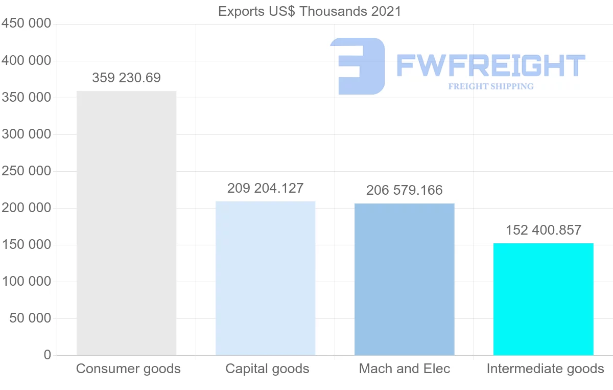 Shipping company from Spain to Cuba