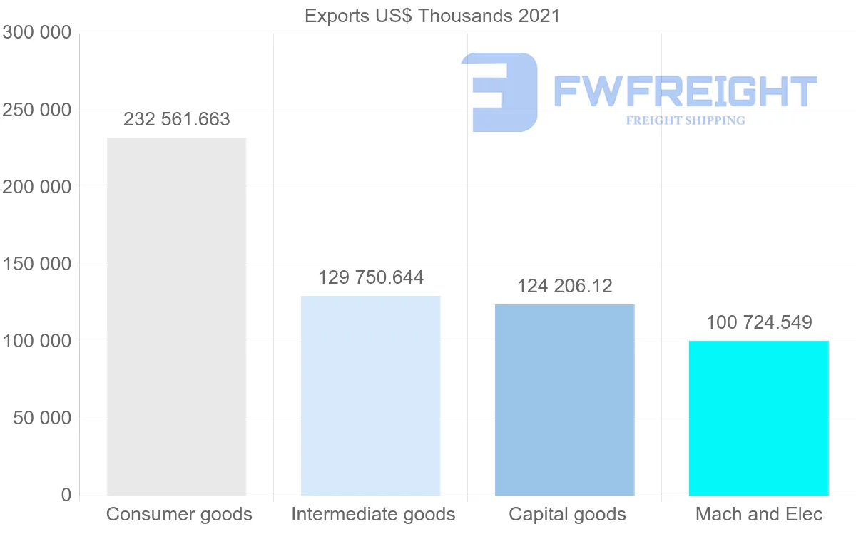 Shipping company from Spain to Ecuador