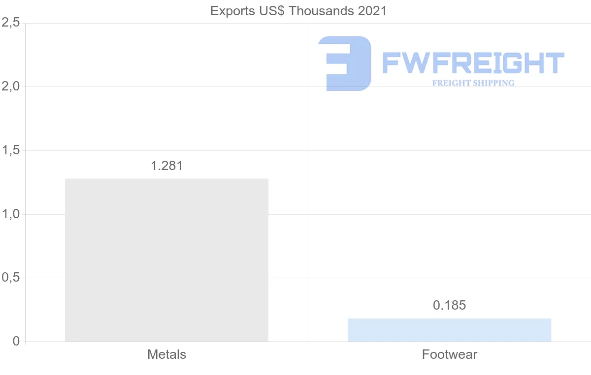 Shipping company from Spain to Eritrea