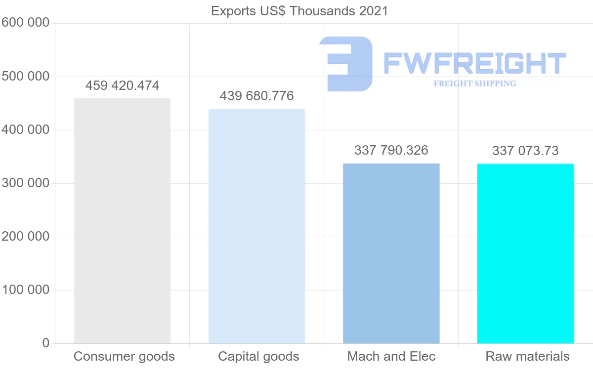 Shipping company from Spain to Finland