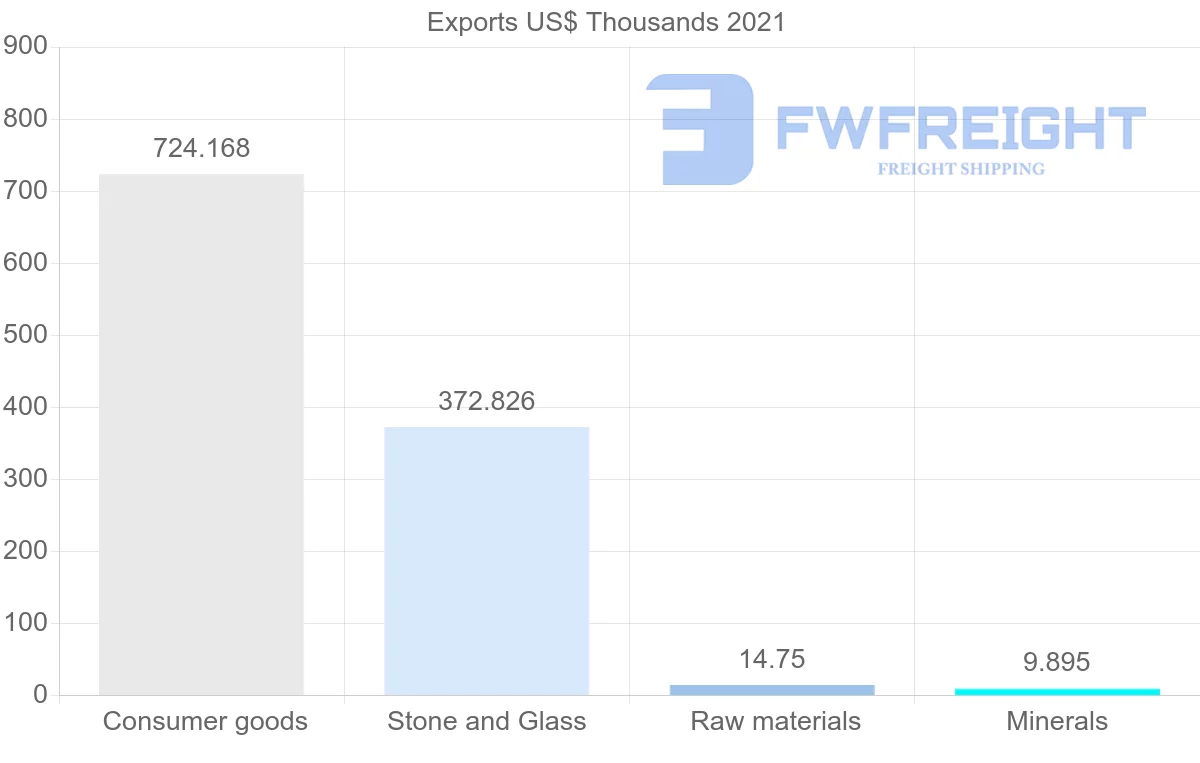 Shipping company from Spain to Grenada