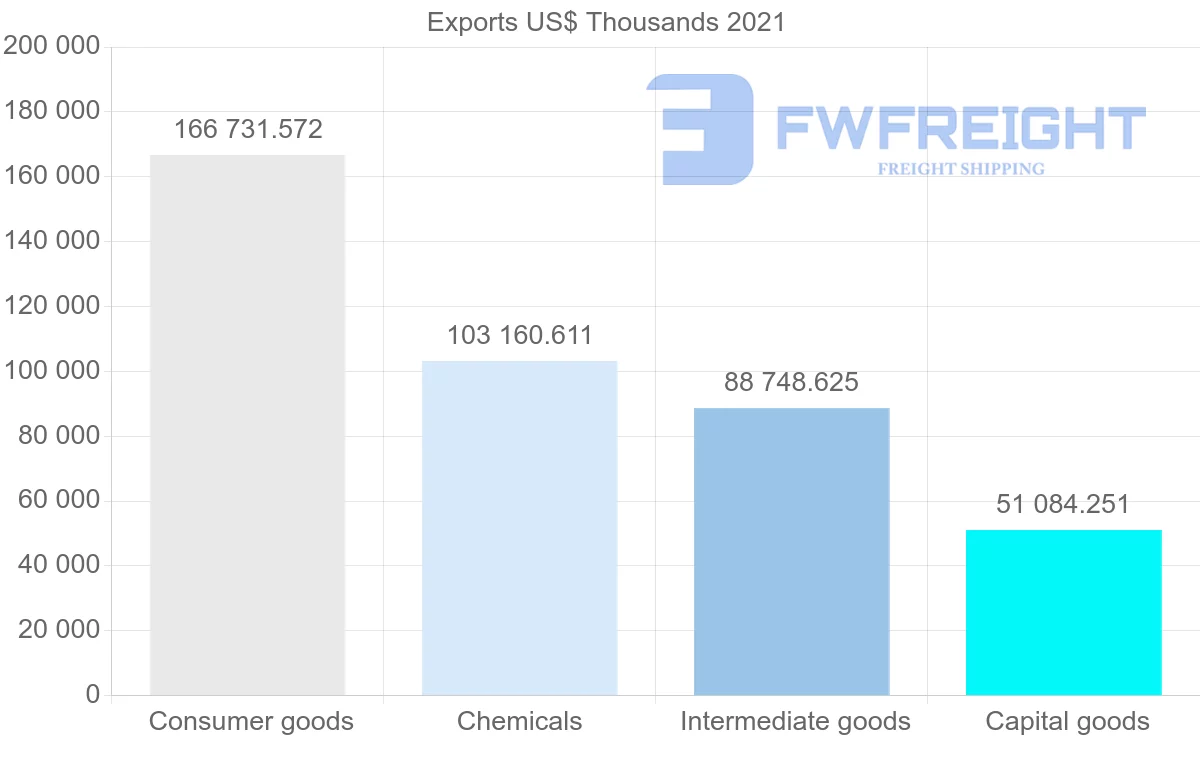 Shipping company from Spain to Guatemala