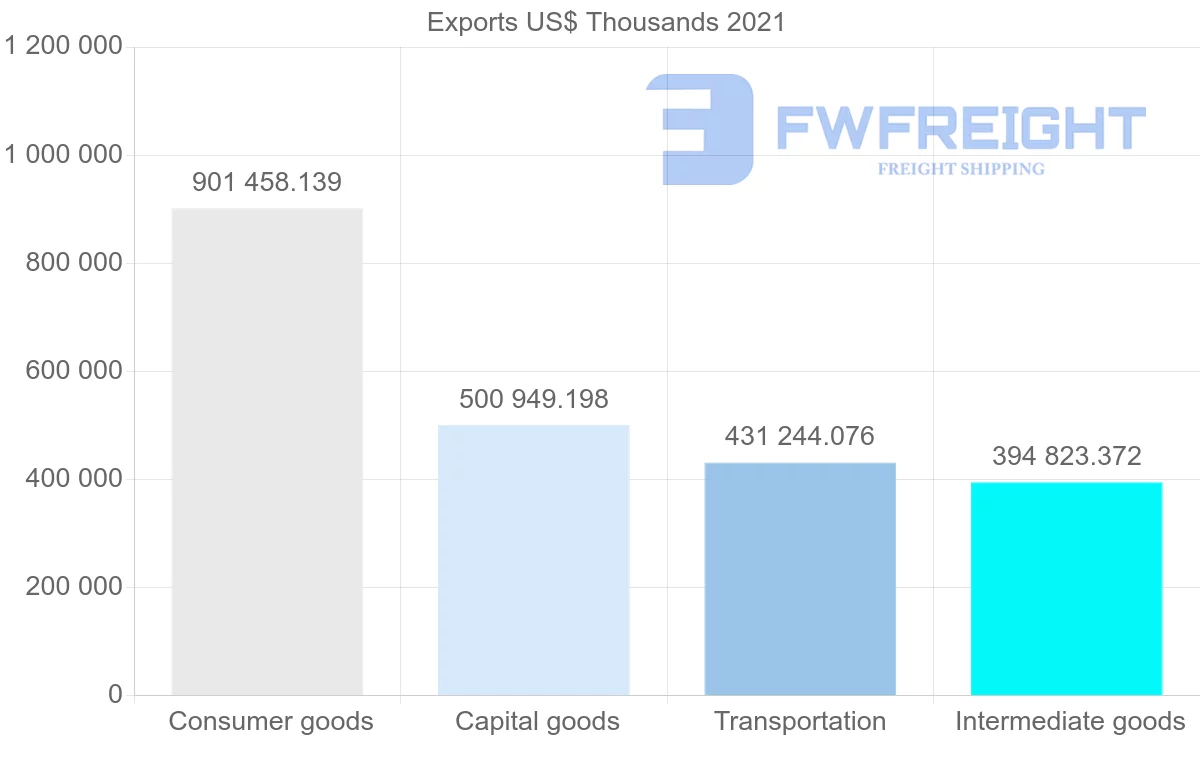 Shipping company from Spain to Hungary