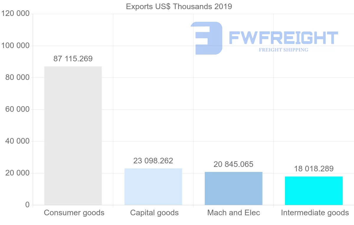 Shipping company from Spain to Kazakhstan