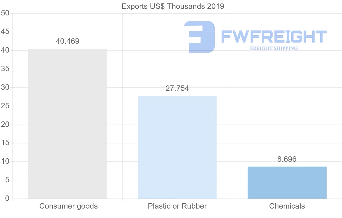 Shipping company from Spain to Kiribati