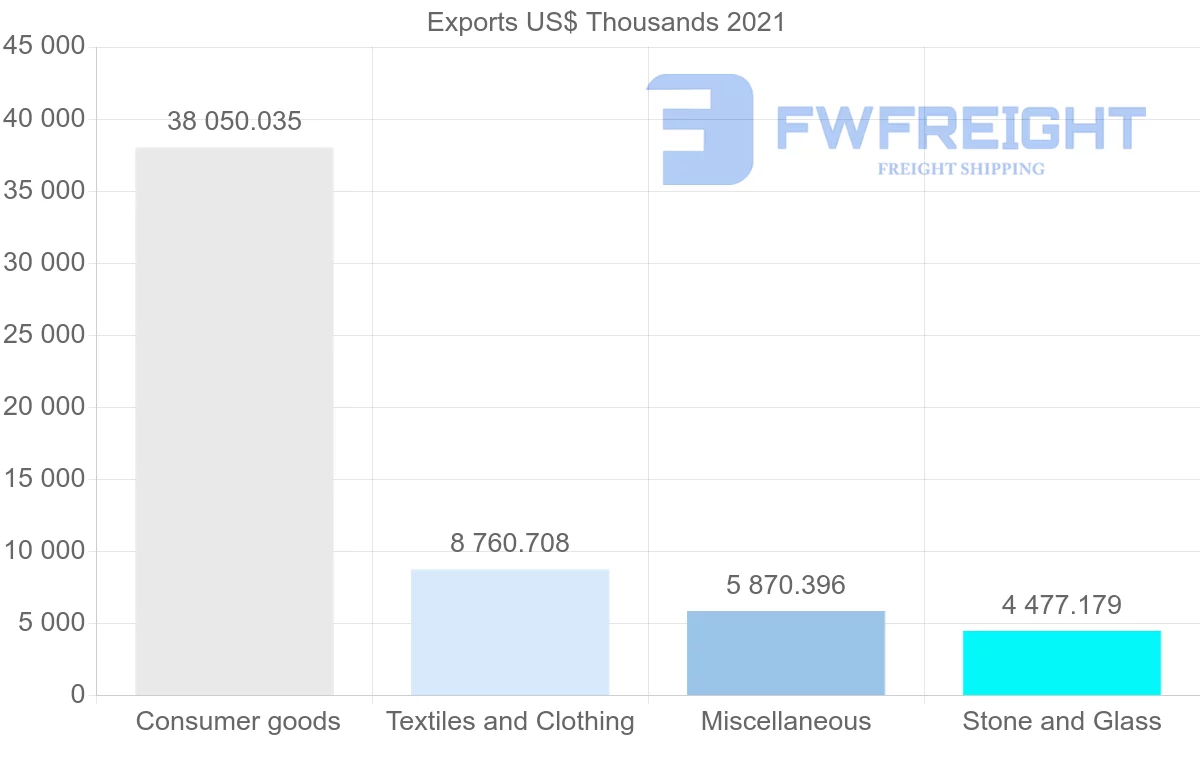 Shipping company from Spain to Macao